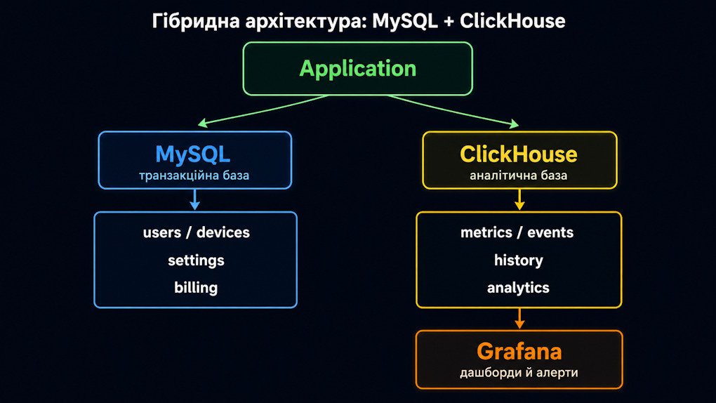 ��������� �����������: MySQL+ClickHouse