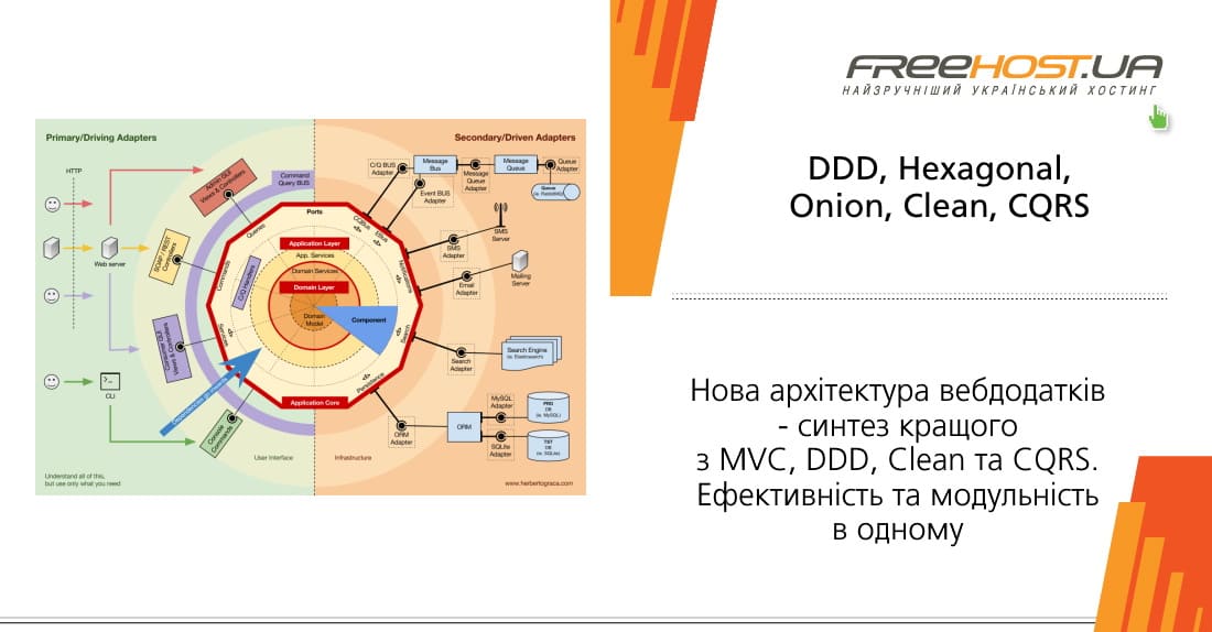 DDD, Hexagonal, Onion, Clean, CQRS