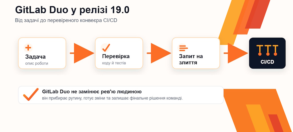 GitLab Duo: ��� � Agentic AI