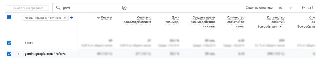 Приклад залучення трафіку за допомогою GEO (Gemini)