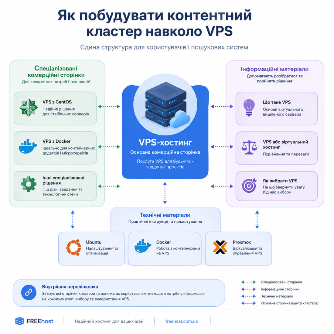 Як побудувати контентний кластер VPS