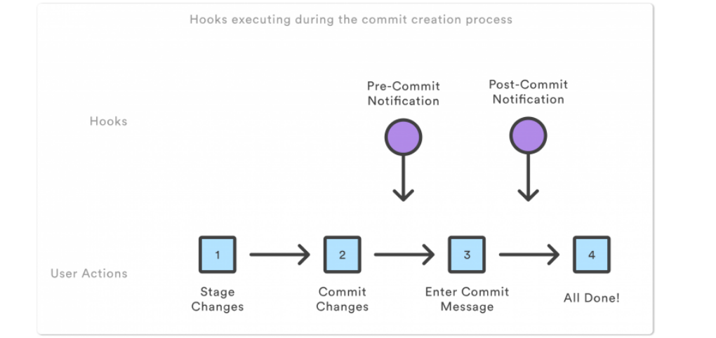 ����� �������������� ��������� git hooks � CI ���������