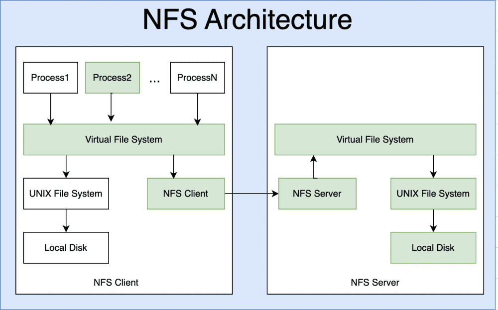 NFS-Atchitecture  ?