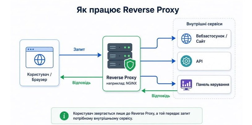 Як працює Reverse Proxy?