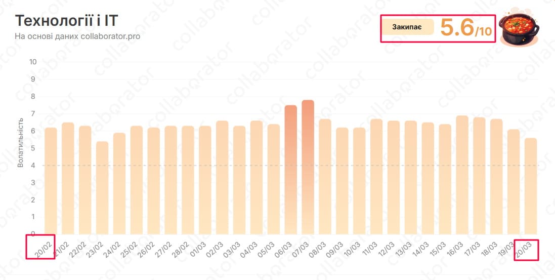 Serp volatility index