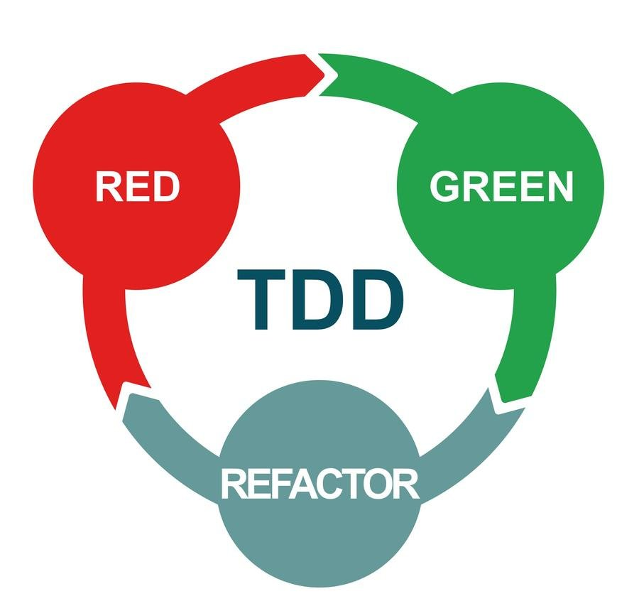 Do testing. Разработка через тестирование. TDD тестирование. Test Driven Development. TDD — Test Driven Development.