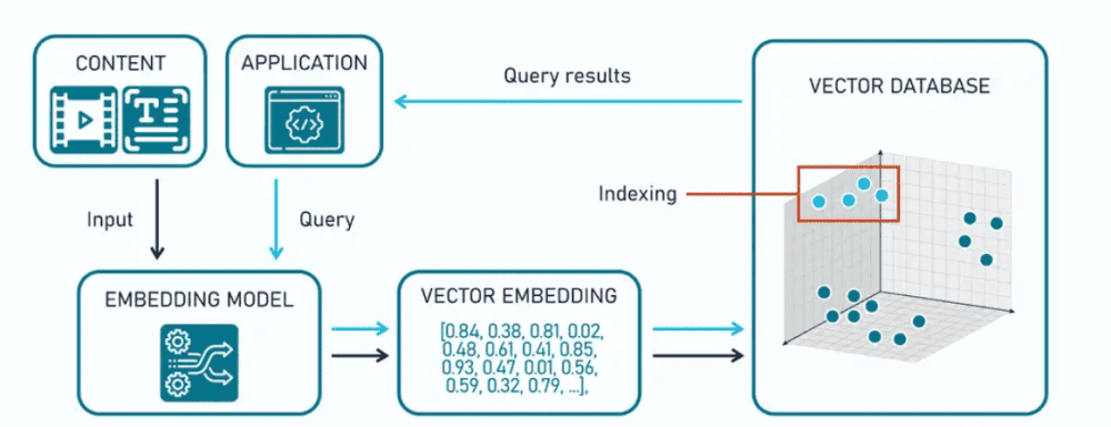 Vector database